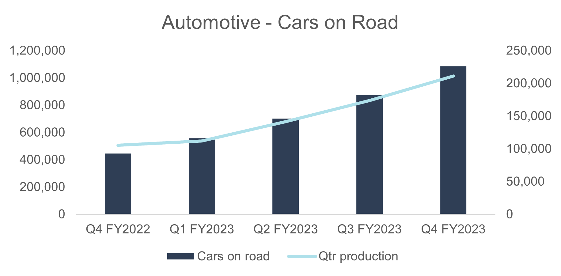 Graph showing increase in cars on road with Seeing Machines' driver monitoring system technology installed over FY2023